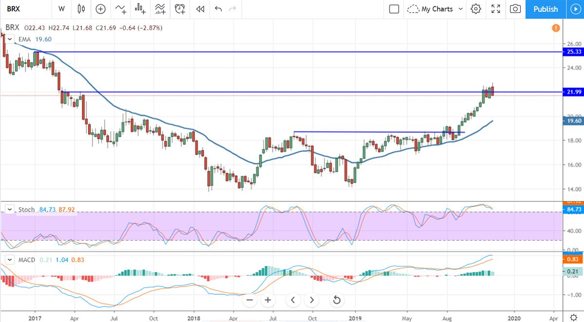 Brixmor Property Group Is Breaking Out